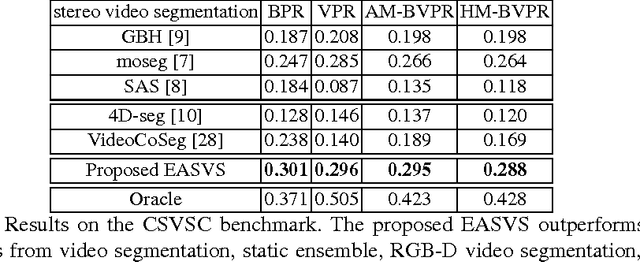 Figure 2 for Towards Segmenting Consumer Stereo Videos: Benchmark, Baselines and Ensembles