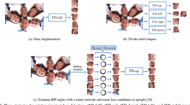 Figure 3 for Real-Time Rotation-Invariant Face Detection with Progressive Calibration Networks