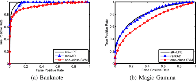 Figure 3 for A Rank-SVM Approach to Anomaly Detection