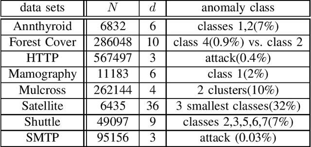 Figure 4 for A Rank-SVM Approach to Anomaly Detection