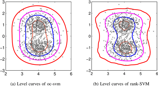 Figure 1 for A Rank-SVM Approach to Anomaly Detection