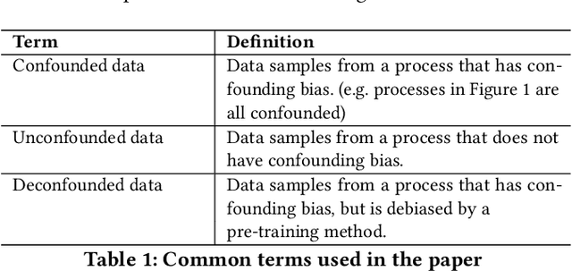 Figure 1 for Pulling Up by the Causal Bootstraps: Causal Data Augmentation for Pre-training Debiasing