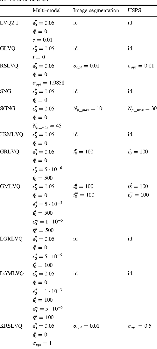 Figure 4 for A review of learning vector quantization classifiers