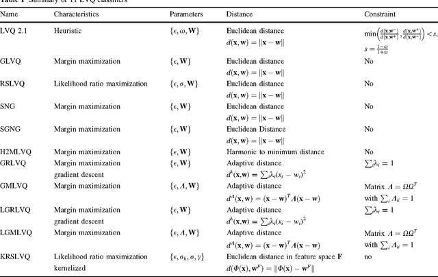 Figure 2 for A review of learning vector quantization classifiers