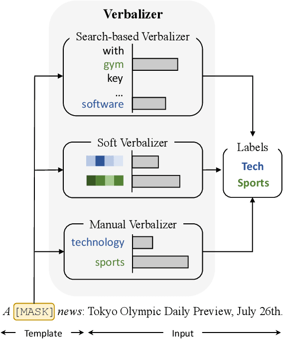 Figure 1 for Prototypical Verbalizer for Prompt-based Few-shot Tuning