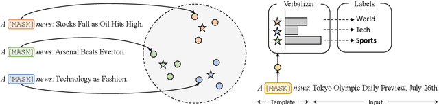 Figure 3 for Prototypical Verbalizer for Prompt-based Few-shot Tuning