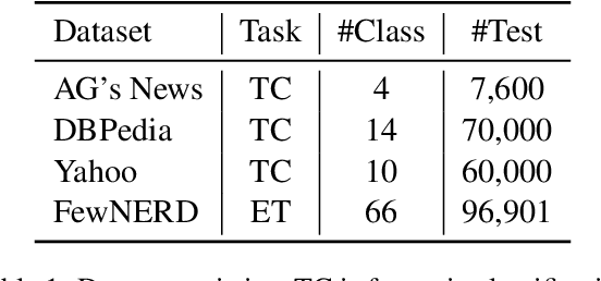 Figure 2 for Prototypical Verbalizer for Prompt-based Few-shot Tuning