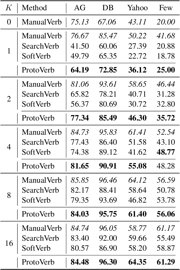 Figure 4 for Prototypical Verbalizer for Prompt-based Few-shot Tuning