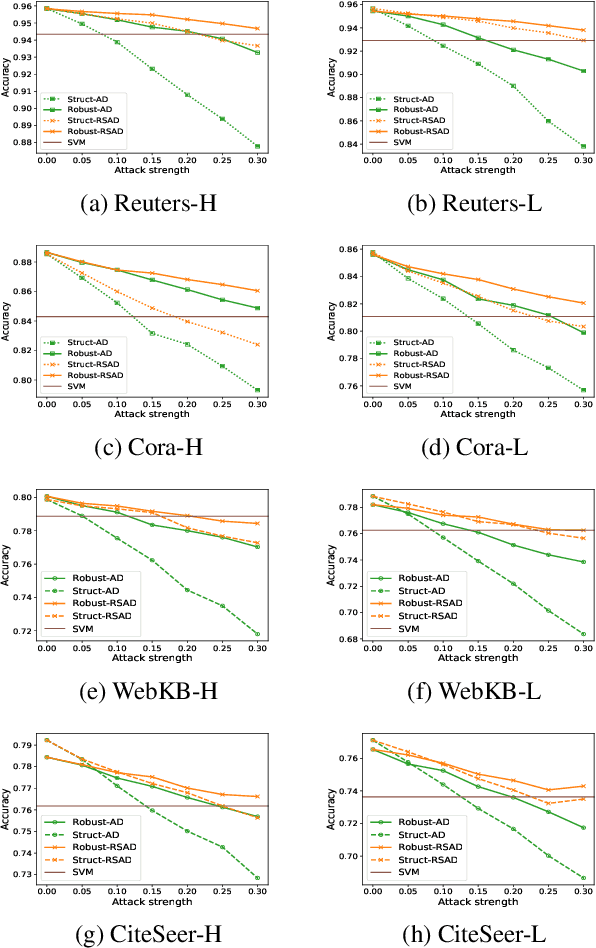Figure 2 for Robust Collective Classification against Structural Attacks