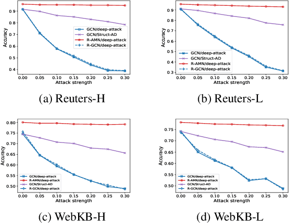 Figure 3 for Robust Collective Classification against Structural Attacks