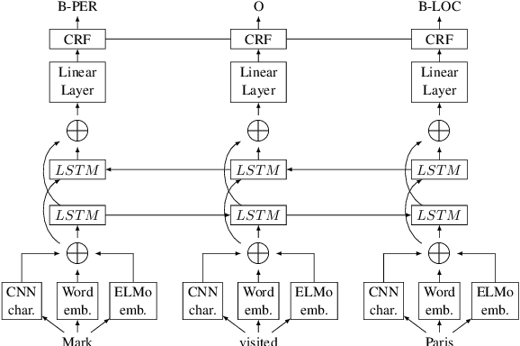 Figure 1 for Improving Chemical Named Entity Recognition in Patents with Contextualized Word Embeddings