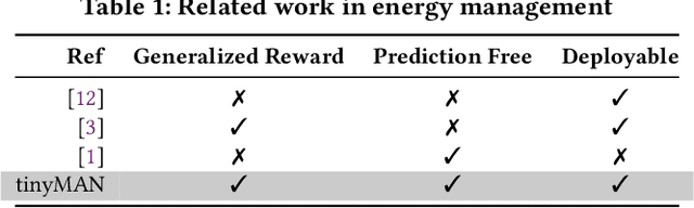 Figure 2 for tinyMAN: Lightweight Energy Manager using Reinforcement Learning for Energy Harvesting Wearable IoT Devices