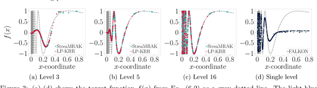 Figure 4 for StreaMRAK a Streaming Multi-Resolution Adaptive Kernel Algorithm