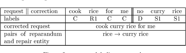 Figure 4 for Error-correction and extraction in request dialogs