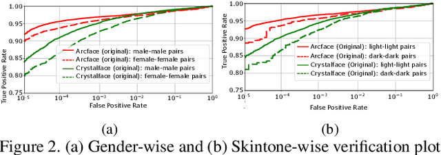 Figure 3 for PASS: Protected Attribute Suppression System for Mitigating Bias in Face Recognition