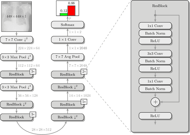 Figure 1 for Deep Learning for Pneumothorax Detection and Localization in Chest Radiographs