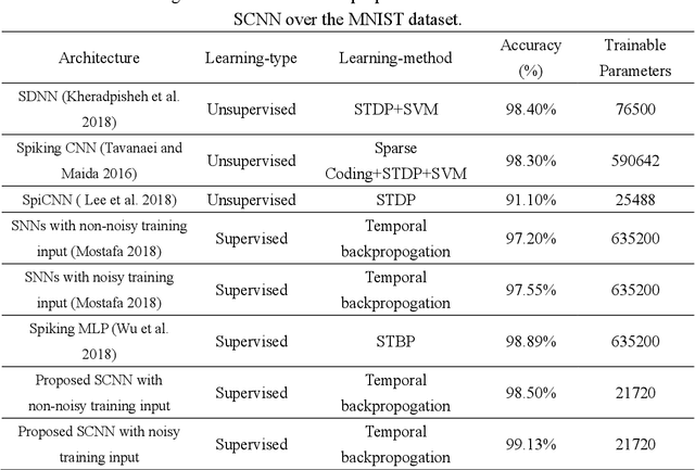 Figure 4 for Direct training based spiking convolutional neural networks for object recognition