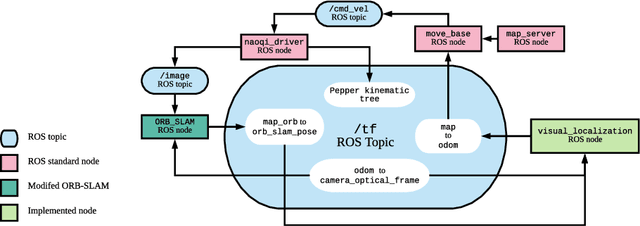 Figure 3 for Visual SLAM-based Localization and Navigation for Service Robots: The Pepper Case