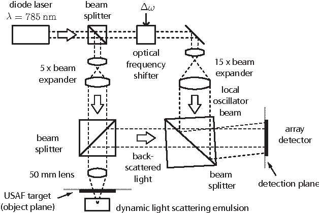 Figure 1 for Compressed Sensing with off-axis frequency-shifting holography