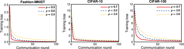 Figure 4 for Inexact-ADMM Based Federated Meta-Learning for Fast and Continual Edge Learning