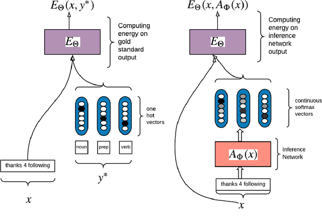 Figure 4 for Learning Energy-Based Approximate Inference Networks for Structured Applications in NLP