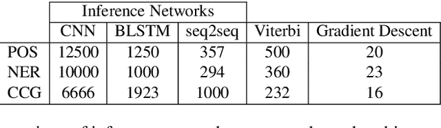 Figure 3 for Learning Energy-Based Approximate Inference Networks for Structured Applications in NLP