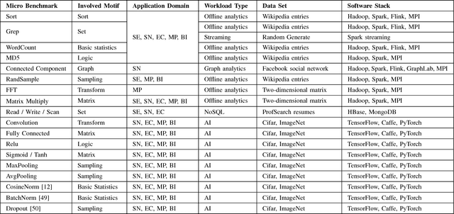 Figure 4 for BigDataBench: A Dwarf-based Big Data and AI Benchmark Suite