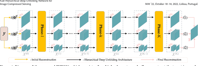 Figure 1 for Fast Hierarchical Deep Unfolding Network for Image Compressed Sensing