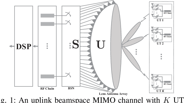 Figure 1 for Lens Antenna Arrays-Assisted mmWave MU-MIMO Uplink Transmission: Joint Beam Selection and Phase-Only Beamforming Design