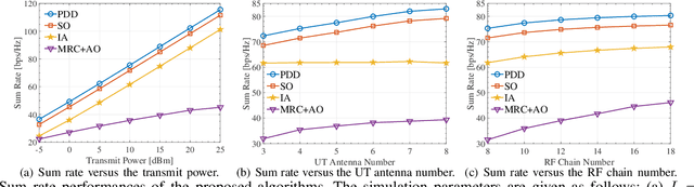 Figure 3 for Lens Antenna Arrays-Assisted mmWave MU-MIMO Uplink Transmission: Joint Beam Selection and Phase-Only Beamforming Design