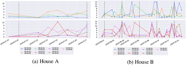 Figure 1 for Detecting Signatures of Early-stage Dementia with Behavioural Models Derived from Sensor Data
