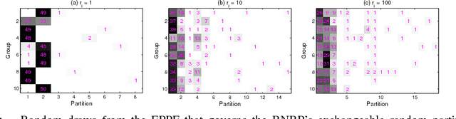 Figure 1 for Beta-Negative Binomial Process and Exchangeable Random Partitions for Mixed-Membership Modeling