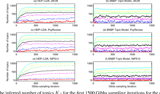 Figure 2 for Beta-Negative Binomial Process and Exchangeable Random Partitions for Mixed-Membership Modeling
