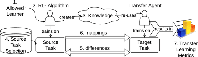 Figure 2 for Procedural Content Generation: Better Benchmarks for Transfer Reinforcement Learning