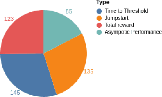 Figure 4 for Procedural Content Generation: Better Benchmarks for Transfer Reinforcement Learning