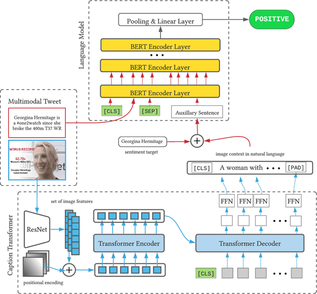 Figure 4 for Exploiting BERT For Multimodal Target SentimentClassification Through Input Space Translation