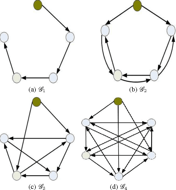 Figure 3 for Structural Controllability of Multi-Agent Networks: Robustness against Simultaneous Failures
