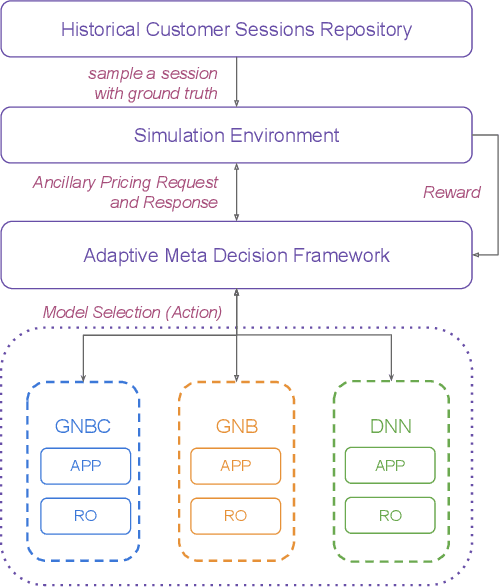 Figure 2 for Adaptive Model Selection Framework: An Application to Airline Pricing