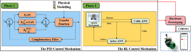 Figure 1 for Epersist: A Self Balancing Robot Using PID Controller And Deep Reinforcement Learning