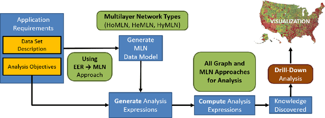 Figure 1 for From Base Data To Knowledge Discovery -- A Life Cycle Approach -- Using Multilayer Networks