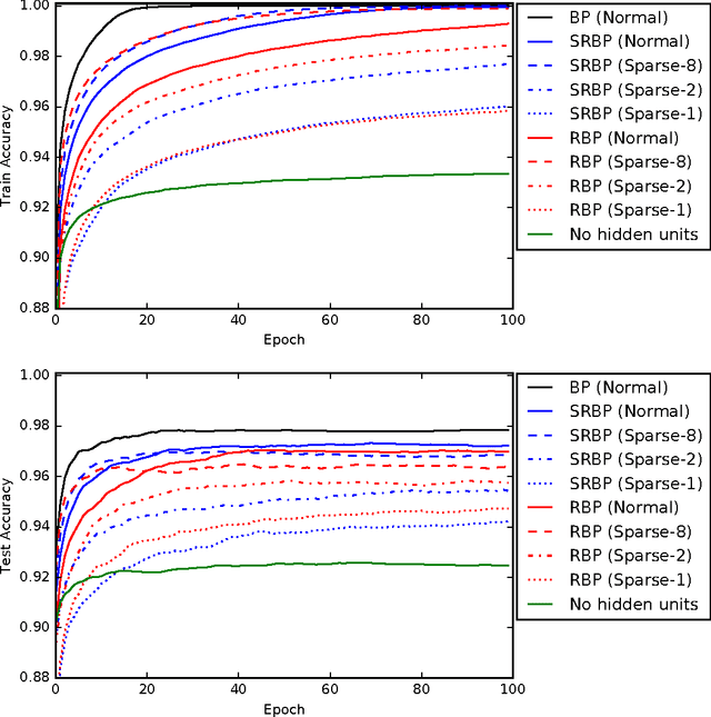 Figure 3 for Learning in the Machine: Random Backpropagation and the Deep Learning Channel