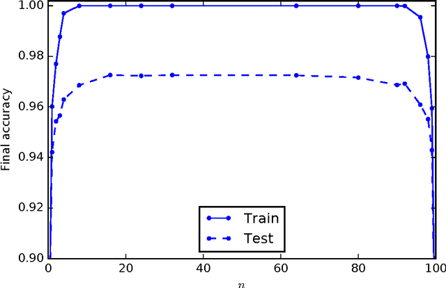 Figure 4 for Learning in the Machine: Random Backpropagation and the Deep Learning Channel