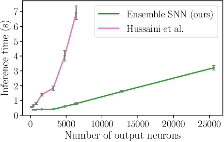 Figure 3 for Ensembles of Compact, Region-specific & Regularized Spiking Neural Networks for Scalable Place Recognition