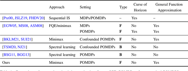 Figure 1 for Future-Dependent Value-Based Off-Policy Evaluation in POMDPs