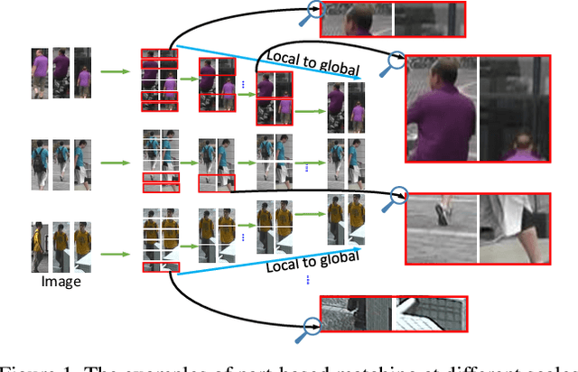 Figure 1 for A Coarse-to-fine Pyramidal Model for Person Re-identification via Multi-Loss Dynamic Training