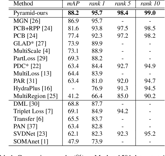 Figure 2 for A Coarse-to-fine Pyramidal Model for Person Re-identification via Multi-Loss Dynamic Training