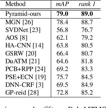 Figure 4 for A Coarse-to-fine Pyramidal Model for Person Re-identification via Multi-Loss Dynamic Training