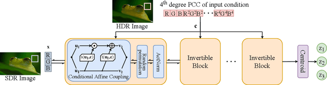 Figure 2 for Distilling Style from Image Pairs for Global Forward and Inverse Tone Mapping