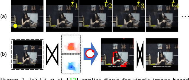 Figure 1 for Unsupervised Bi-directional Flow-based Video Generation from one Snapshot