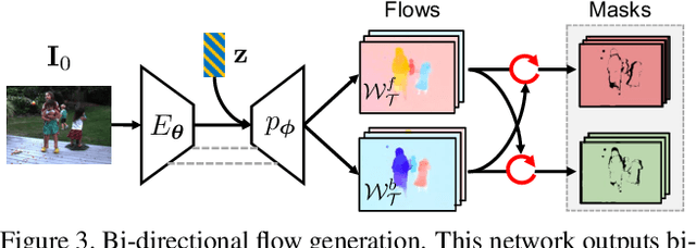 Figure 4 for Unsupervised Bi-directional Flow-based Video Generation from one Snapshot